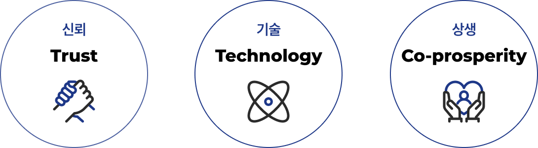 신뢰(Trust), 기술(Technology), 상생(Co-prosperity)
